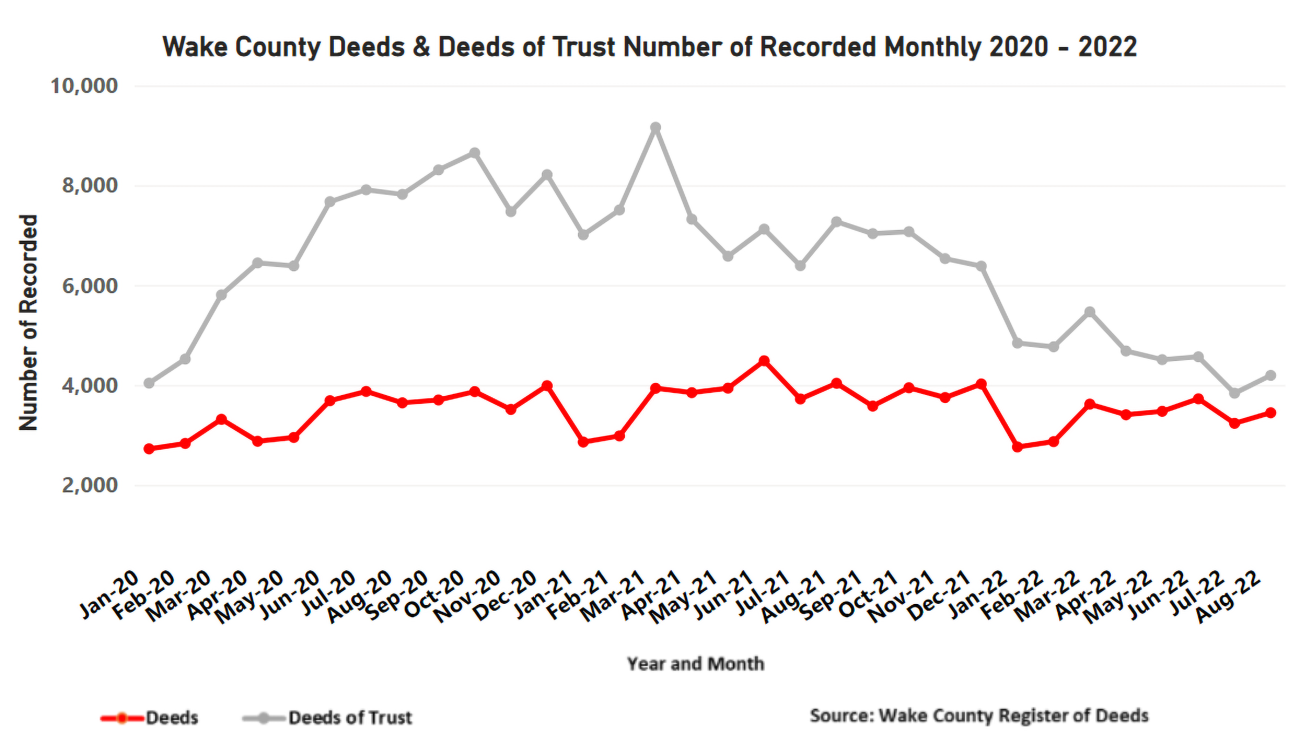 Deeds and DOTs number recorded monthly August 2022 Wake County